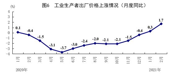 1-2月工业生产增长加快