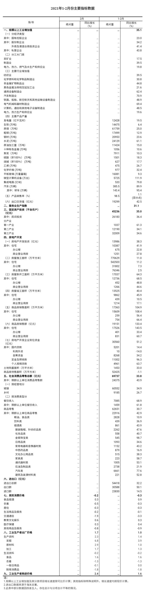 1-2月工业生产增长加快