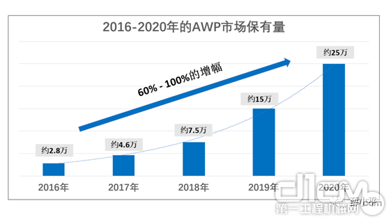 2016—2020年的AWP市场保有量