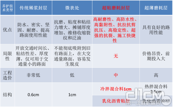 技术特点及对比