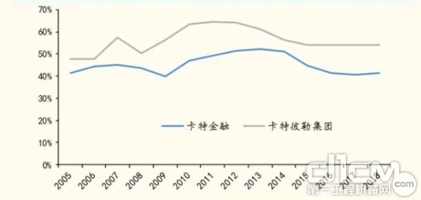 表2：北美外的卡特彼勒营业收入与科技金融收入占比的变化