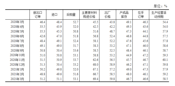 表2 中国制造业PMI其他相关指标情况(经季节调整)