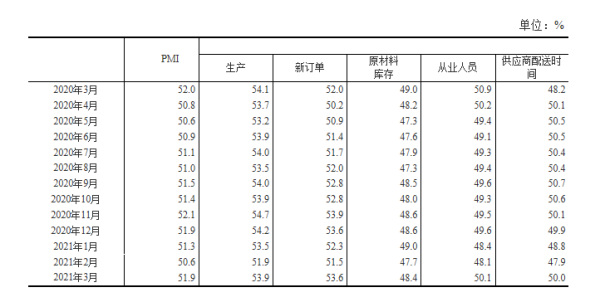表1 中国制造业PMI及构成指数(经季节调整) 