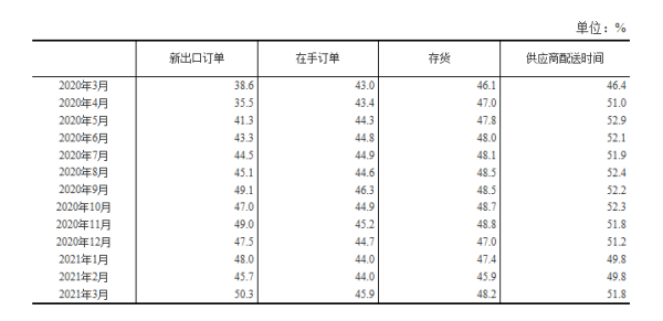 表4 中国非制造业其他分类指数(经季节调整)