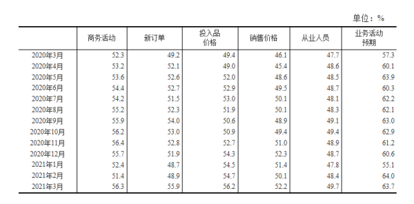 表3 中国非制造业主要分类指数(经季节调整) 
