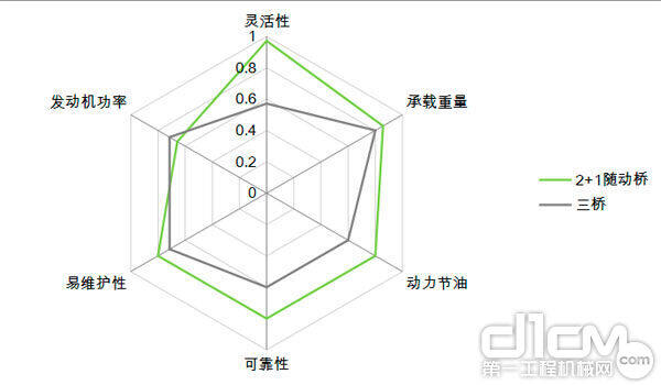 中联2+1随动桥与同行业三桥底盘性能对比 