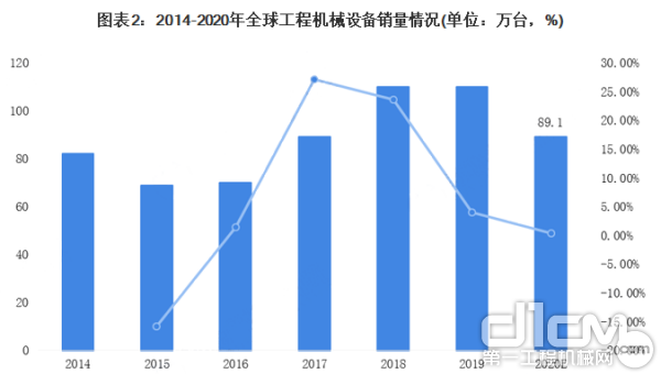 2014年-2020年全球工程机械设备的销量情况(单位万台，%)