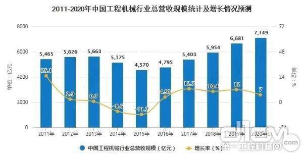 最近十年中国工程机械行业总营收规模统计及增长情况预测