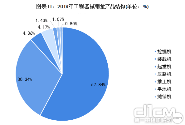 2019年工程机械销量产品结构