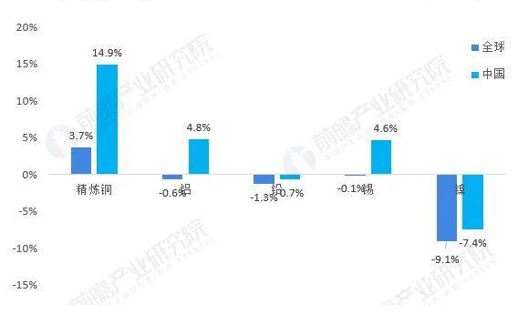 2020年1-6月全球及中国主要金属矿产需求增长情况(单位：%)，WBMS前瞻产业研究院整理