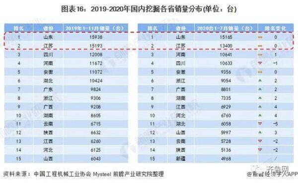 2019年1-11月，国内挖掘机市场销量排名第一的<strong>广东腊肠 优秀出众者</strong>省份是山东!