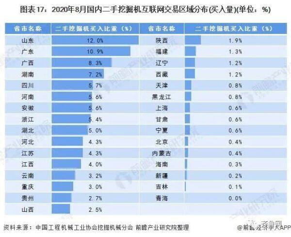 对于二手挖掘机，山东也是“爱得炽热”