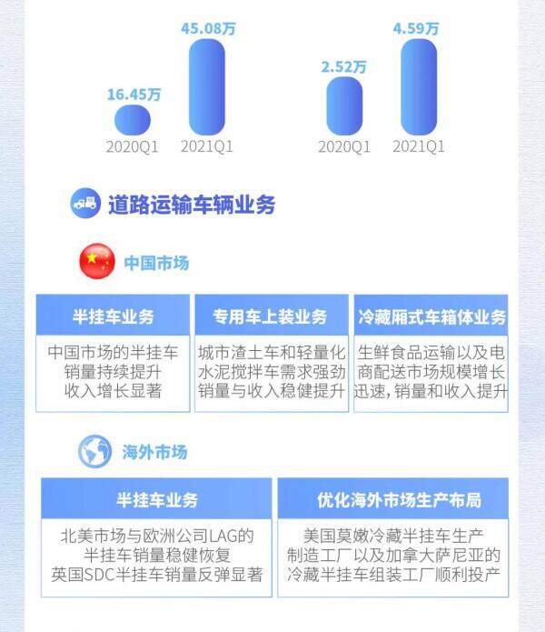 中集集团2021年第一季度业绩报告