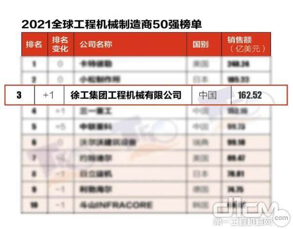 “2021全球工程机械制造商50强”榜单在京发布，徐工进入全球前三甲