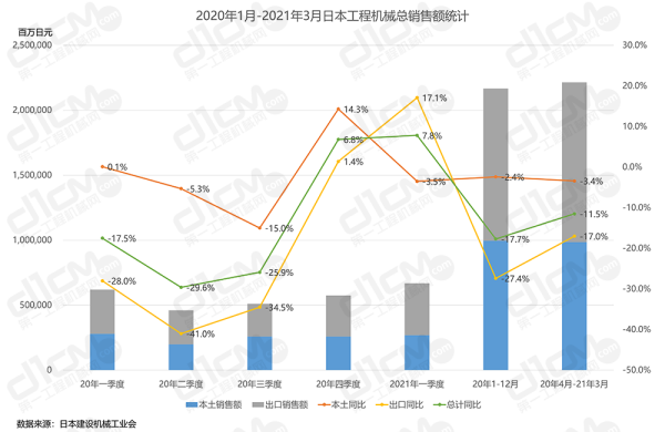 2020年1月-2021年3月日本工程机械总销售额统计