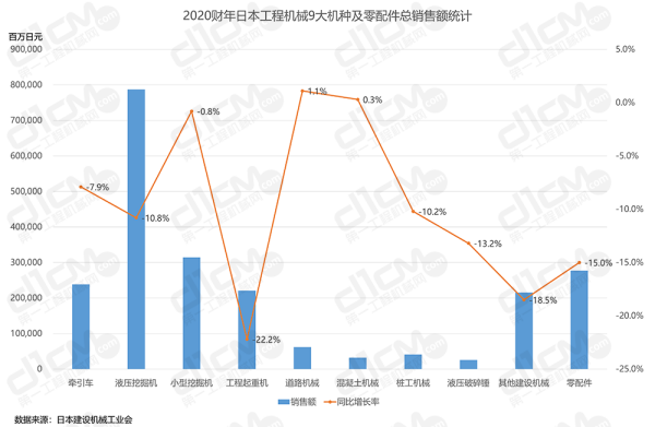 2020财年日本工程机械9大机种及零配件总销售额统计