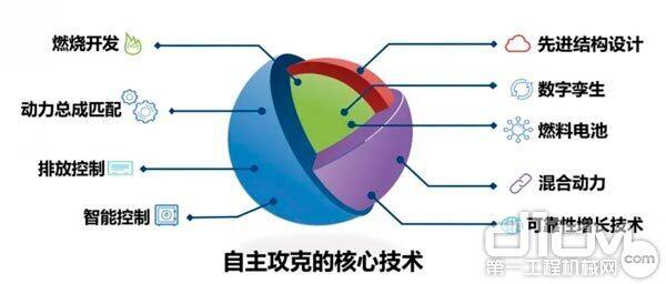 玉柴自主攻克的核心技术 