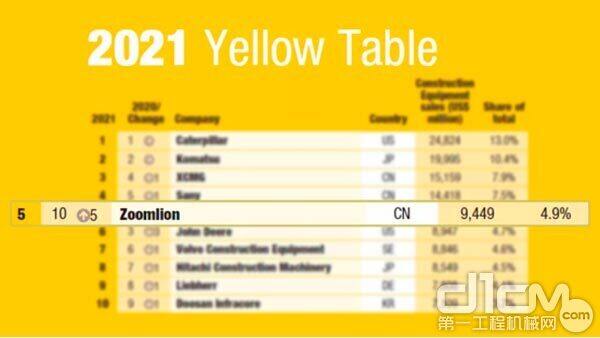 △中联重科位列2021 Yellow Table 全球前五强
