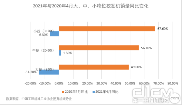 2021年与2020年4月大、中、小吨位挖掘机销量同比变化