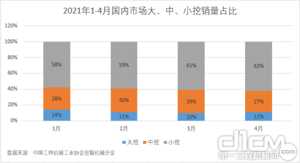 2021年1-4月国内市场大、中、小挖销量占比