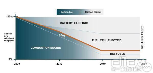 氢燃料电池的开发是沃尔沃集团在2040年实现碳中和的整体电动设备目标的关键组成部分。