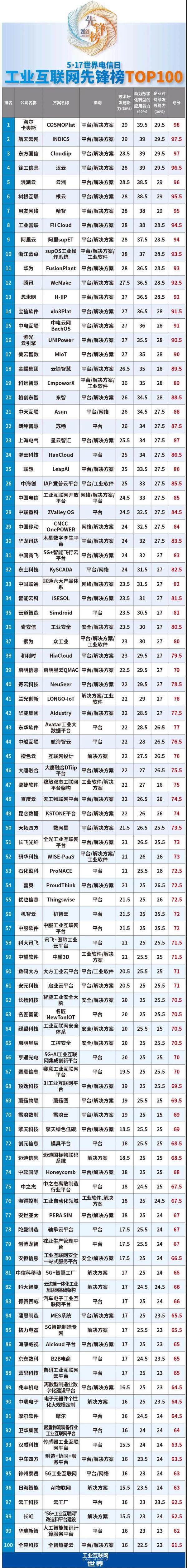 2021年工业互联网先锋榜TOP100