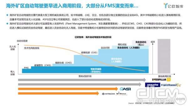 图片来源：亿欧智库《2021中国矿区自动驾驶研究报告》