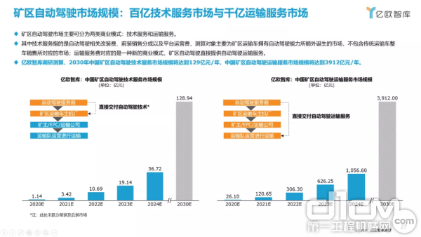 图片来源：亿欧智库《2021中国矿区自动驾驶研究报告》