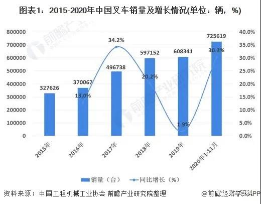 2015-2020年中国叉车销量及增长情况
