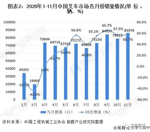 2020年1-11月中国叉车市场各月份销量情况