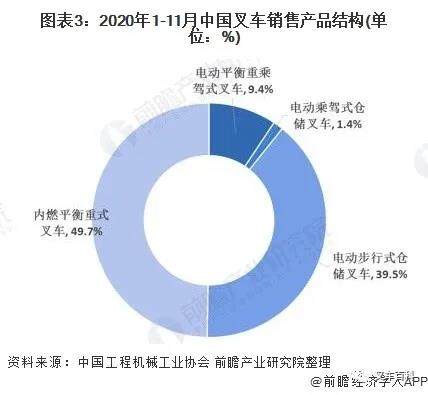 2020年1-11月中国叉车销售产品结构