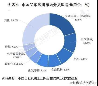 中国叉车应用市场分类型结构