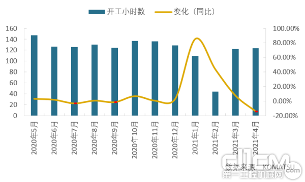 2020年5月-2021年4月中国地区小松挖掘机开机小时数