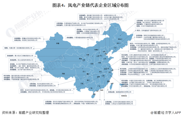 风电产业链代表区域分布图