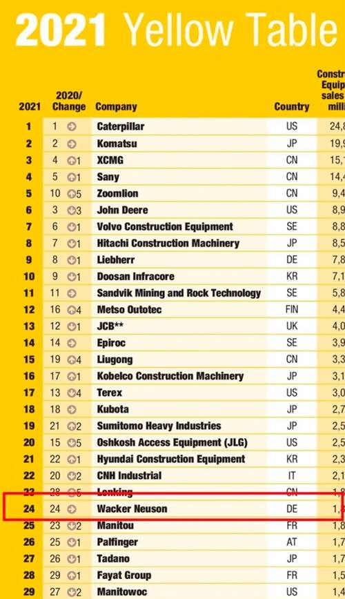 英国KHL集团发布2021年全球工程机械制造商50强排行榜(Yellow Table 2021)威克诺森榜上再次有名 图
