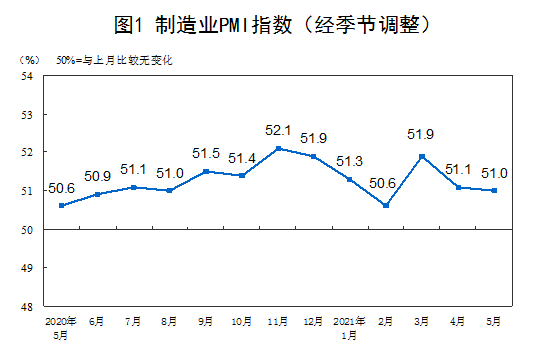 5月中国制作业推销司理指数为51.0%，微高于临界点，制作业平稳扩展