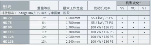 HD 系列铰接式双钢轮压路机型号一览