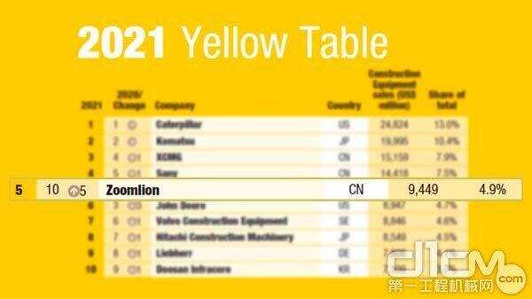 △在2021全球工程机械50强榜单中，中联重科位列全球第五