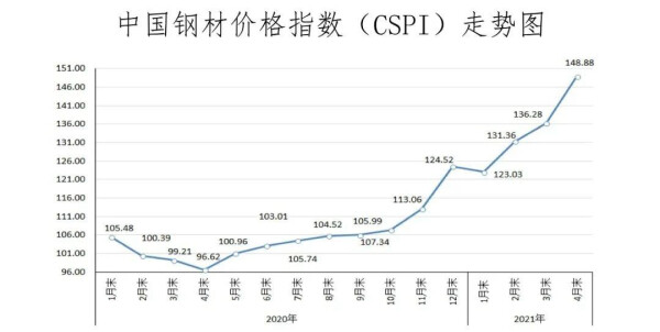 图1：中国钢材价格指数（CSPI）走势图