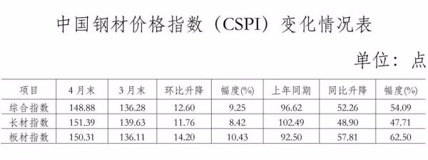 表1：中国钢材价格指数（CSPI）变化情况表