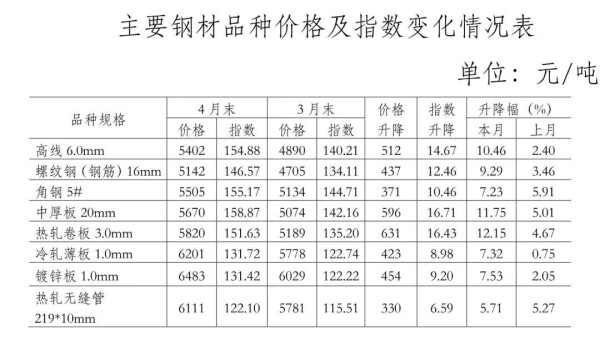 表2：主要钢材品种价格及指数变化情况表