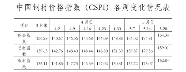 表3：中国钢材价格指数（CSPI）各周变化情况表