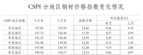 表4：CSPI分地区钢材价格指数变化情况