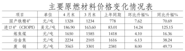 表5：主要原燃材料价格变化情况表