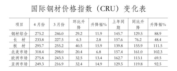 表6：国际钢材价格指数（CRU）变化表