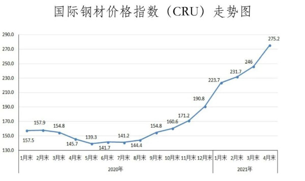 图3：国际钢材价格指数（CRU）走势图