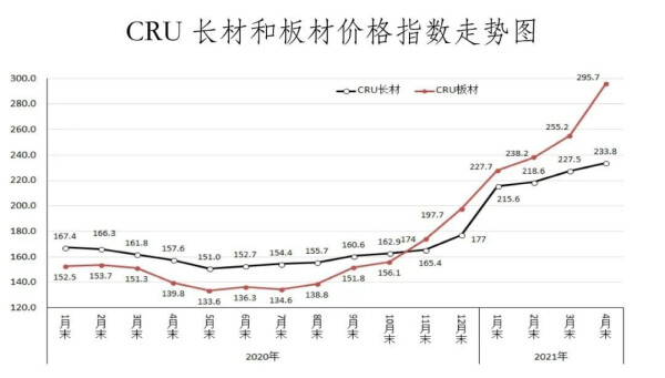 图4：CRU长材和板材价格指数走势图