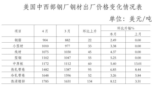 表7：美国中西部钢厂钢材出厂价格变化情况表