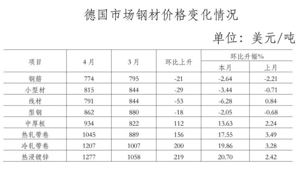 表8：德国市场钢材价格变化情况