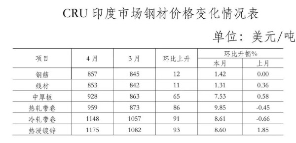 表9：CRU印度市场钢材价格变化情况表